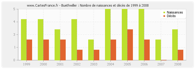 Buethwiller : Nombre de naissances et décès de 1999 à 2008