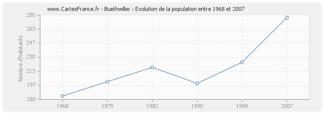 Population Buethwiller