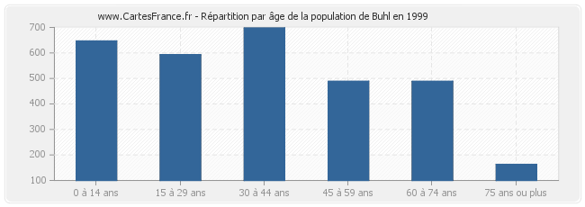 Répartition par âge de la population de Buhl en 1999
