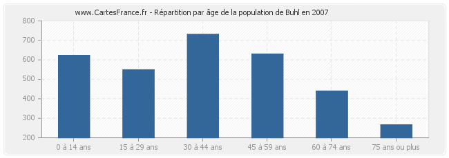 Répartition par âge de la population de Buhl en 2007