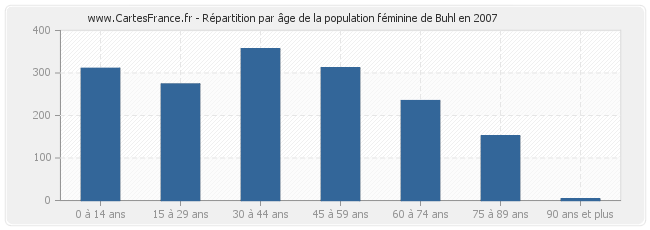 Répartition par âge de la population féminine de Buhl en 2007