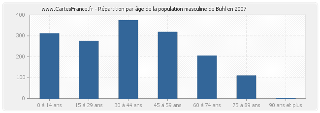 Répartition par âge de la population masculine de Buhl en 2007