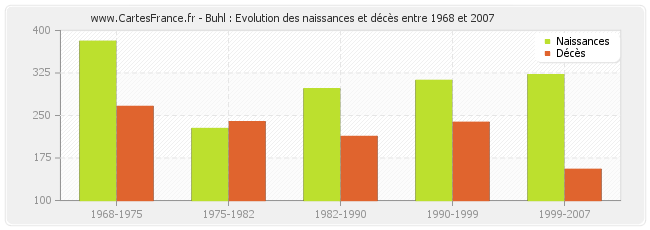Buhl : Evolution des naissances et décès entre 1968 et 2007