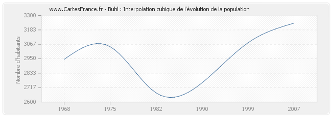 Buhl : Interpolation cubique de l'évolution de la population