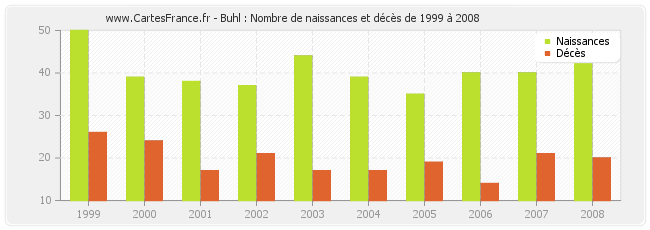 Buhl : Nombre de naissances et décès de 1999 à 2008