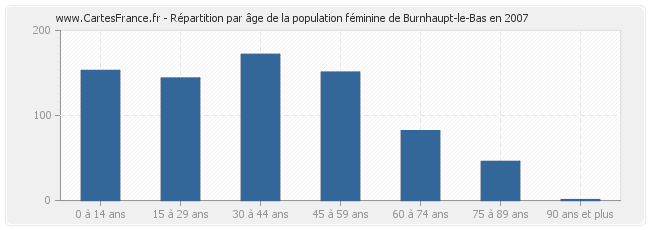 Répartition par âge de la population féminine de Burnhaupt-le-Bas en 2007