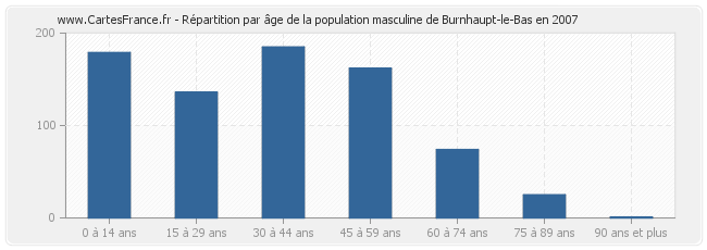 Répartition par âge de la population masculine de Burnhaupt-le-Bas en 2007
