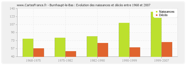 Burnhaupt-le-Bas : Evolution des naissances et décès entre 1968 et 2007