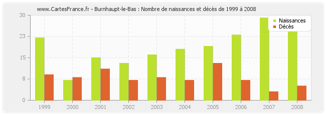 Burnhaupt-le-Bas : Nombre de naissances et décès de 1999 à 2008