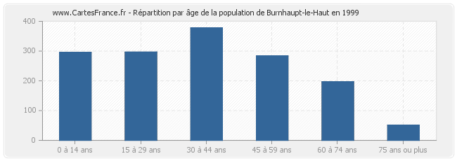 Répartition par âge de la population de Burnhaupt-le-Haut en 1999