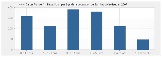 Répartition par âge de la population de Burnhaupt-le-Haut en 2007