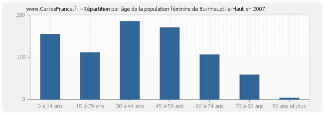 Répartition par âge de la population féminine de Burnhaupt-le-Haut en 2007