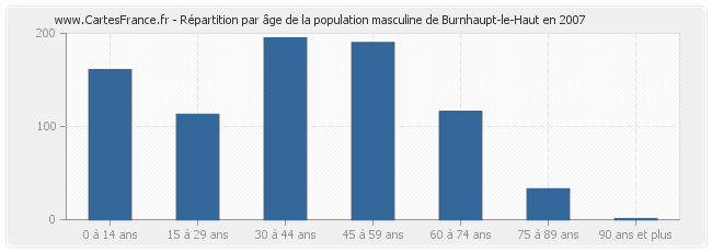 Répartition par âge de la population masculine de Burnhaupt-le-Haut en 2007