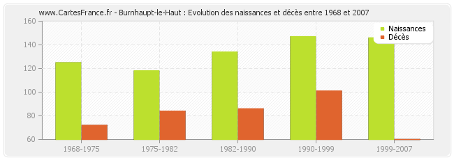 Burnhaupt-le-Haut : Evolution des naissances et décès entre 1968 et 2007