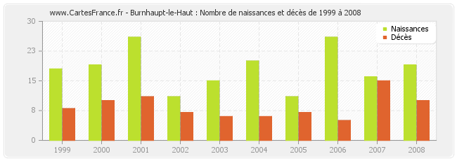 Burnhaupt-le-Haut : Nombre de naissances et décès de 1999 à 2008