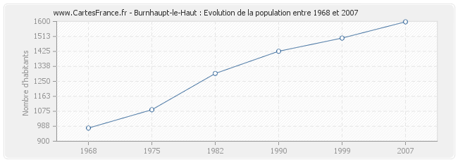 Population Burnhaupt-le-Haut