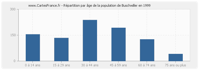 Répartition par âge de la population de Buschwiller en 1999