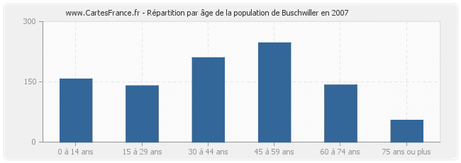 Répartition par âge de la population de Buschwiller en 2007