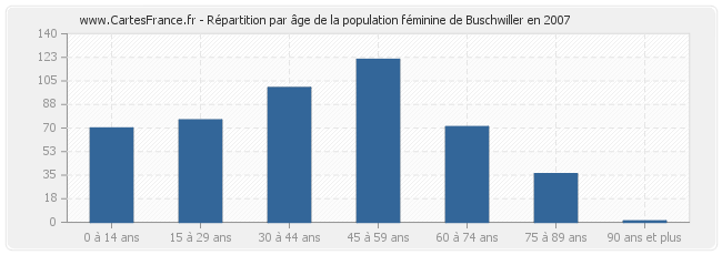 Répartition par âge de la population féminine de Buschwiller en 2007
