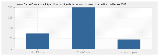 Répartition par âge de la population masculine de Buschwiller en 2007