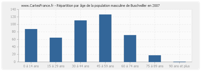 Répartition par âge de la population masculine de Buschwiller en 2007