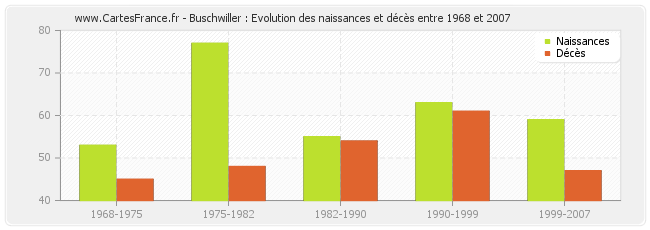 Buschwiller : Evolution des naissances et décès entre 1968 et 2007