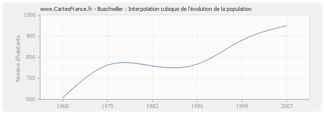 Buschwiller : Interpolation cubique de l'évolution de la population