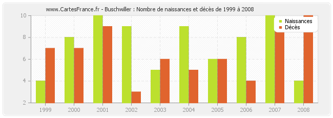 Buschwiller : Nombre de naissances et décès de 1999 à 2008