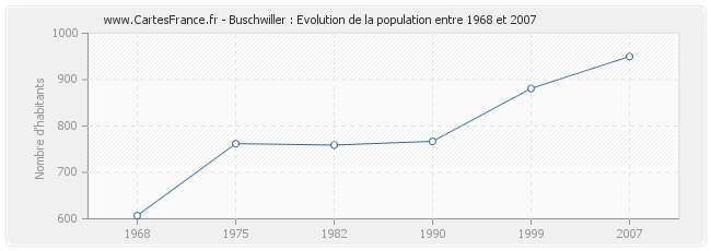 Population Buschwiller