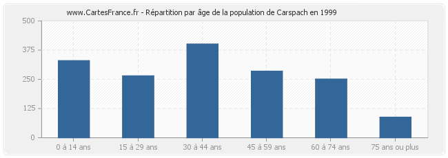 Répartition par âge de la population de Carspach en 1999