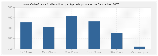 Répartition par âge de la population de Carspach en 2007