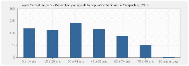 Répartition par âge de la population féminine de Carspach en 2007