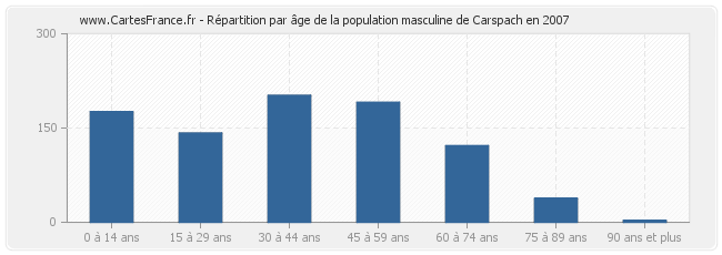 Répartition par âge de la population masculine de Carspach en 2007