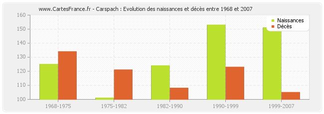 Carspach : Evolution des naissances et décès entre 1968 et 2007