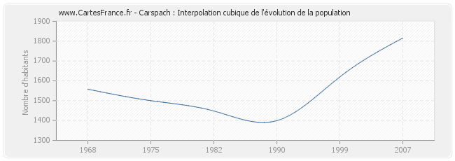 Carspach : Interpolation cubique de l'évolution de la population