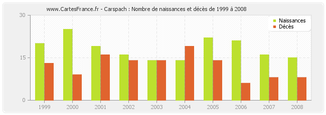 Carspach : Nombre de naissances et décès de 1999 à 2008