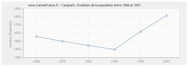 Population Carspach