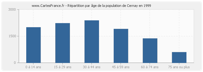 Répartition par âge de la population de Cernay en 1999