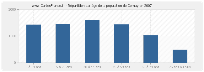 Répartition par âge de la population de Cernay en 2007