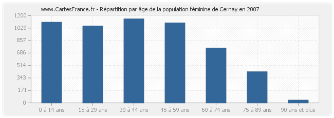 Répartition par âge de la population féminine de Cernay en 2007