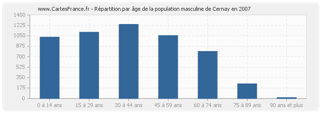 Répartition par âge de la population masculine de Cernay en 2007