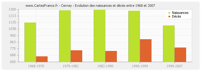 Cernay : Evolution des naissances et décès entre 1968 et 2007