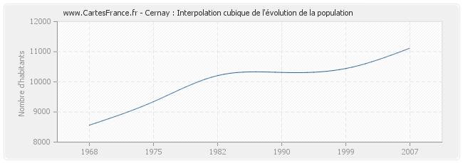 Cernay : Interpolation cubique de l'évolution de la population