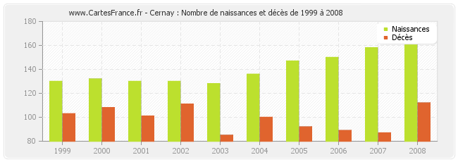 Cernay : Nombre de naissances et décès de 1999 à 2008