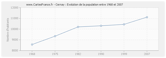 Population Cernay