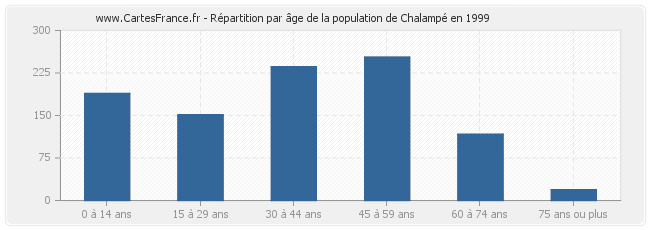 Répartition par âge de la population de Chalampé en 1999