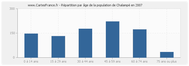 Répartition par âge de la population de Chalampé en 2007