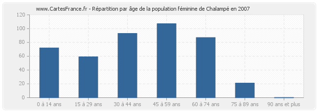Répartition par âge de la population féminine de Chalampé en 2007