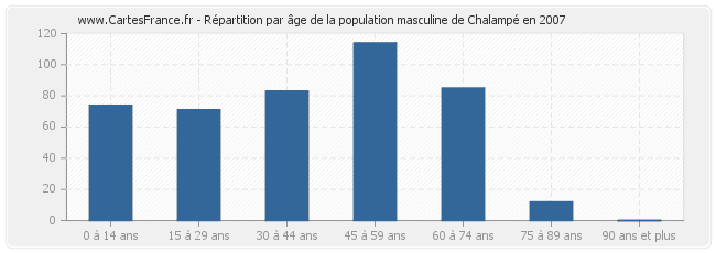 Répartition par âge de la population masculine de Chalampé en 2007