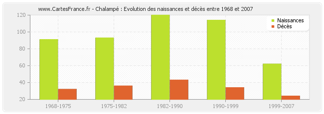 Chalampé : Evolution des naissances et décès entre 1968 et 2007